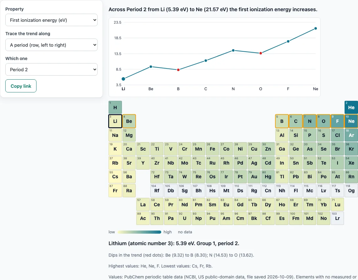 Ionization energy trend example